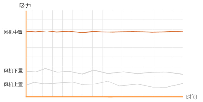 油煙機(jī)風(fēng)機(jī)放置位置對比實(shí)驗(yàn)測試圖