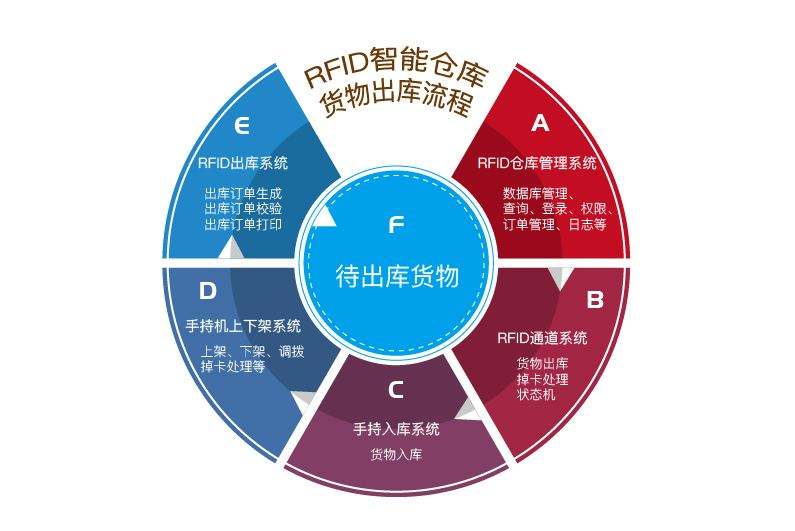 在工廠倉(cāng)庫(kù)中應(yīng)用RFID倉(cāng)儲(chǔ)管理系統(tǒng)的優(yōu)勢(shì)有哪些？