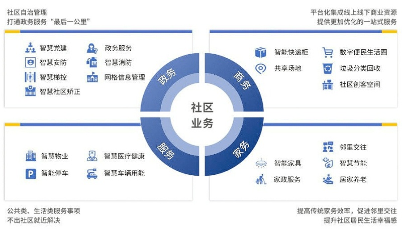 智慧社區(qū)將改變傳統(tǒng)物業(yè)哪些情況？