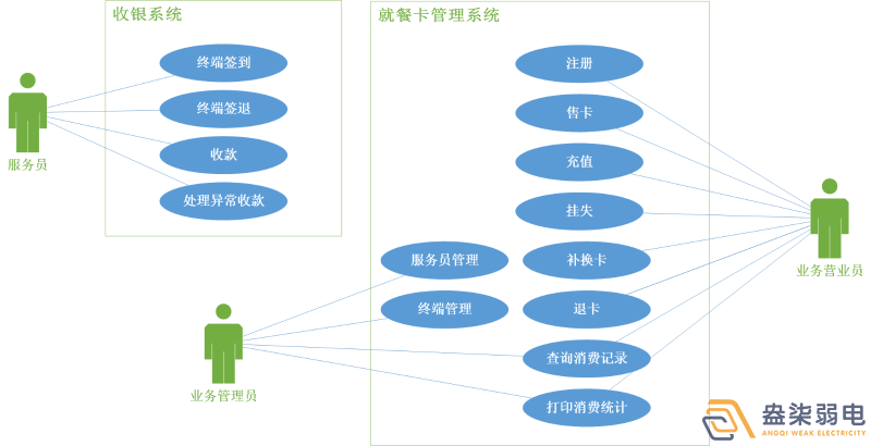 考勤門(mén)禁就餐一卡通系統(tǒng)有哪些模塊？