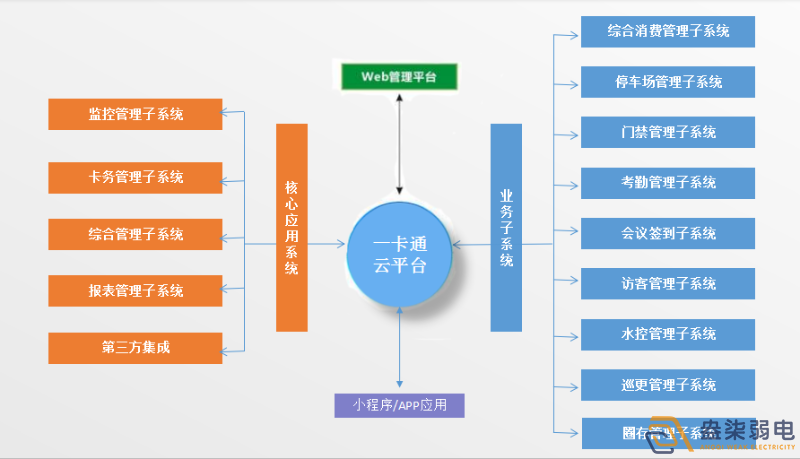 企業(yè)怎樣做到“園區(qū)一卡通”？
