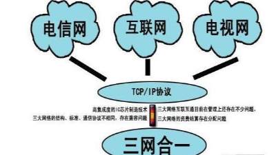 成都弱電工程建設(shè)公司007：什么是三網(wǎng)合一？